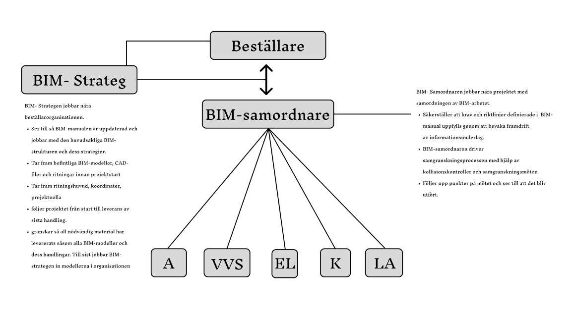 Bim_samordning